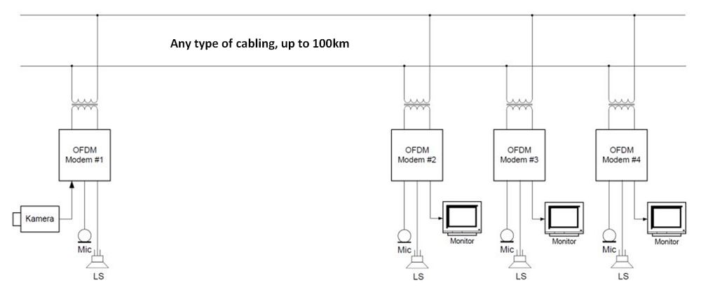 Digital intercom based on OFDM modem